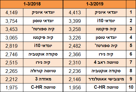 עשר הדגמים הנמכרים ביותר ינואר-מרץ 2019 עשר הדגמים הנמכרים ביותר ינואר-מרץ 2019